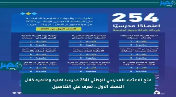 منح الاعتماد المدرسي الوطني لـ254 مدرسة أهلية وعالمية خلال النصف الأول.. تعرف على التفاصيل